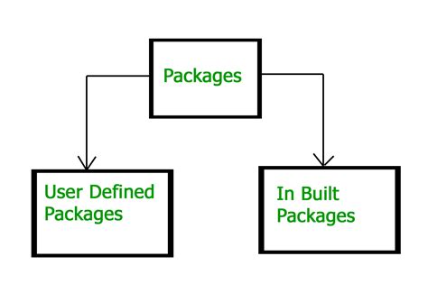 define packages in java with example