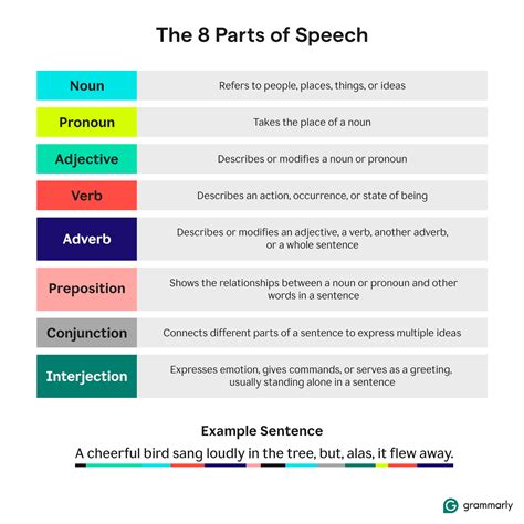define parts of speech and its types with examples