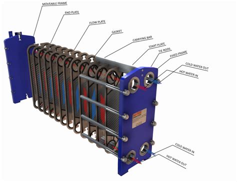 Define Plate Heat Exchanger