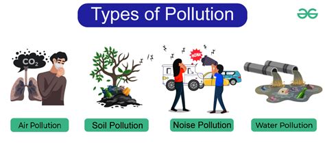 define pollution and give an example of each type of pollution