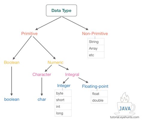 define primitive and non primitive data type in java