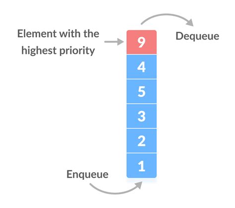 define priority queue in data structure with example