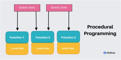 define procedural programming