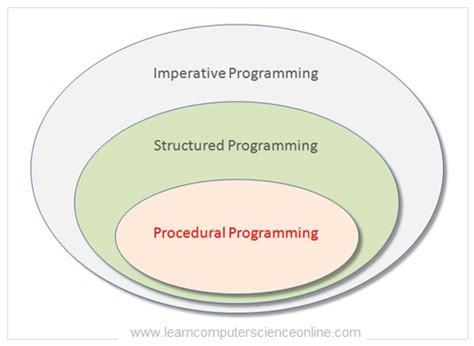 define procedural programming paradigm