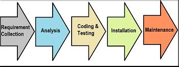 define process in software engineering