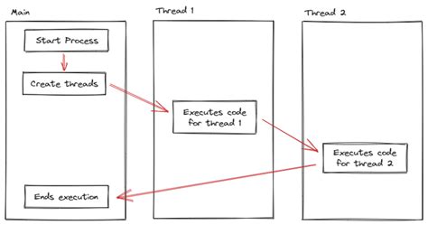 Define Process Thread Of Execution