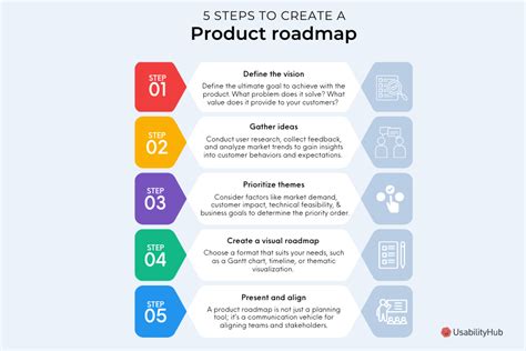 Define Product Roadmap