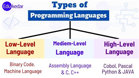 define programming language and explain its types