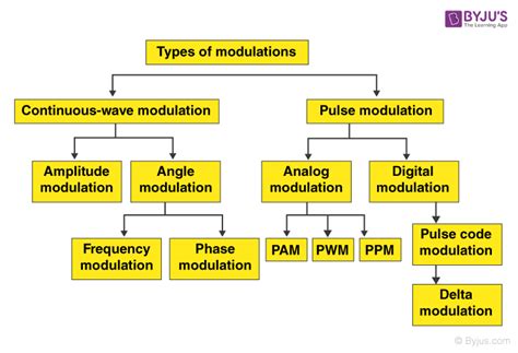 define pulse amplitude modulation in communication system