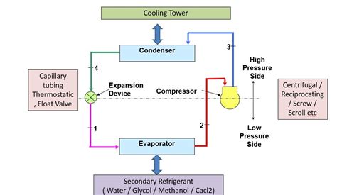 Define Refrigeration Equipment