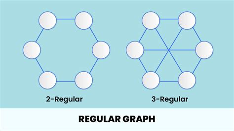define regular graph with example