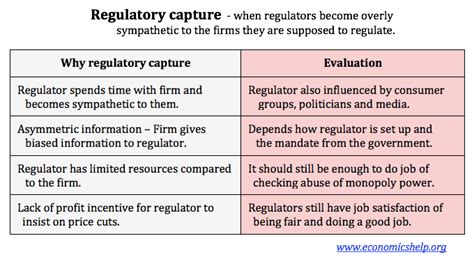Define Regulatory Capture