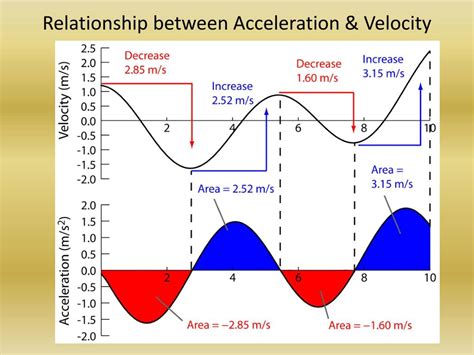 Define Relationship Between Acceleration And Velocity