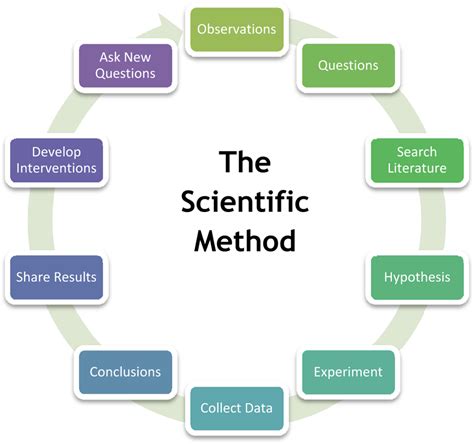 define research in scientific method