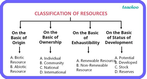 define resources class 10 notes
