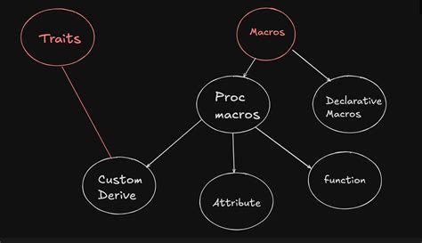 Define Rust Macros