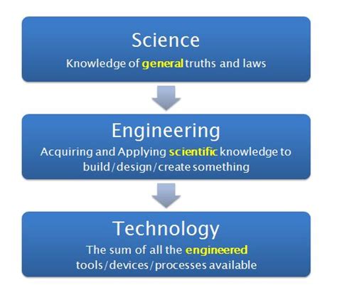 define science technology and engineering