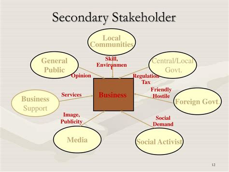 Define Secondary Stakeholders