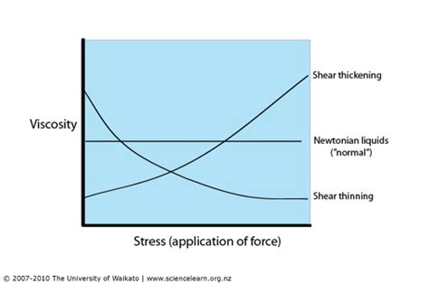 Define Shear Thinning