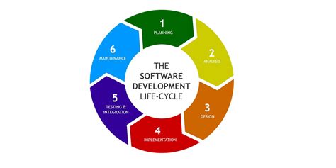 define software engineering explain software development life cycle with suitable diagram