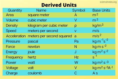define speed velocity and acceleration as examples of derived units