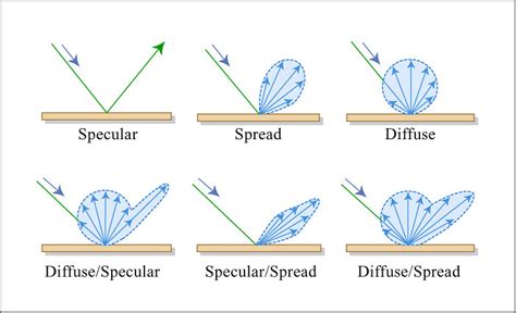 Define Spread Reflection