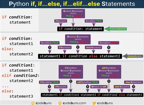 define statements in python