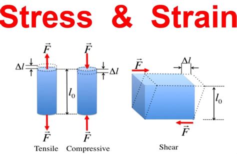 define stress and strain explain their types with examples