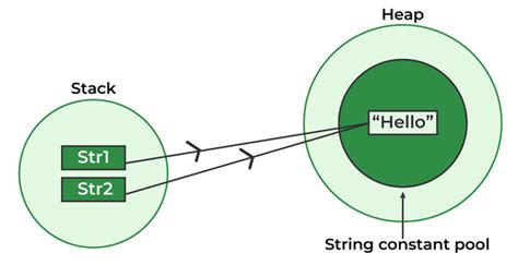 define string constant pool in java