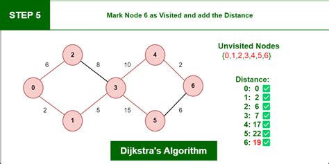 define the steps in the dijkstra's shortest path algorithm with an example and relevant diagrams