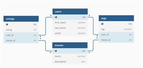 define the structure of a relational database schema