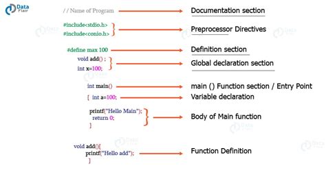 define the structure of c program with example
