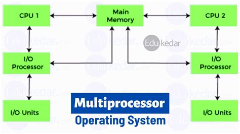 define the term multiprocessor operating system