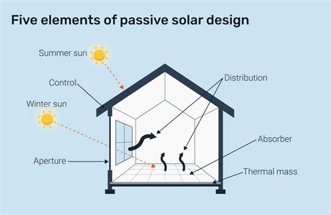 define the term passive solar heating