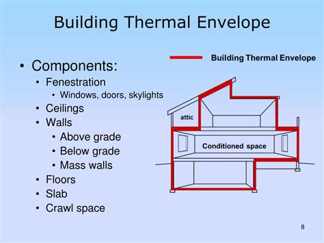 Define Thermal Envelope