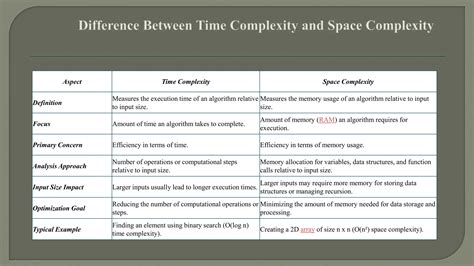 define time and space complexity of an algorithm with example