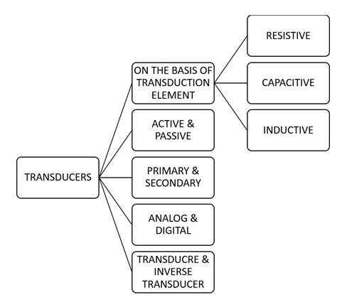 Define Transducer And Explain Its Classification