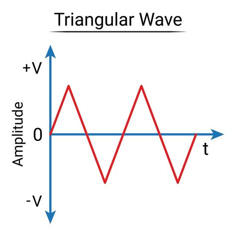 Define Triangular Waveform