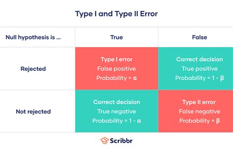define type 1 and type 2 error in probability and statistics