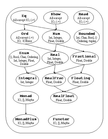 define typeclass haskell