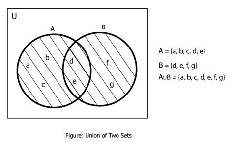 define union of two sets with suitable example