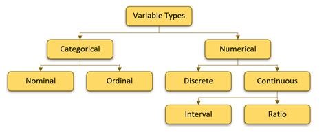 define variable and its types in statistics