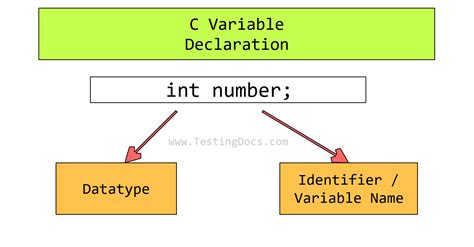define variable declaration in c