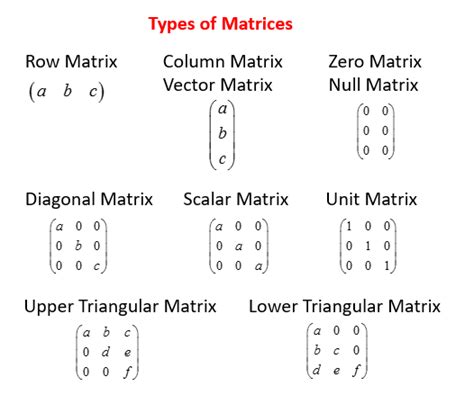 define various types of matrices with examples