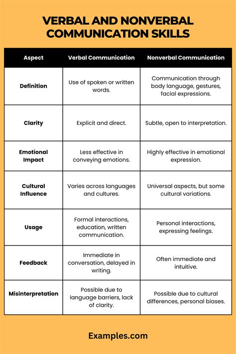 define verbal and nonverbal communication with example class 10