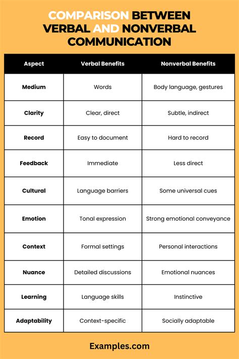 define verbal and nonverbal communication with five examples each