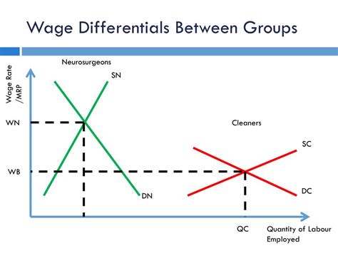 Define Wage Differentials With Examples
