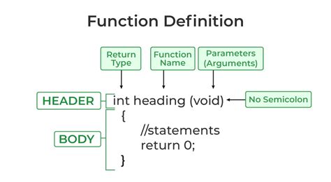 define what is meant by functional coding