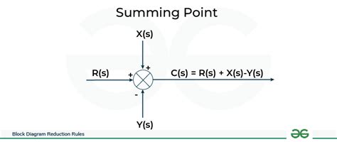 Define What Is Summing Point