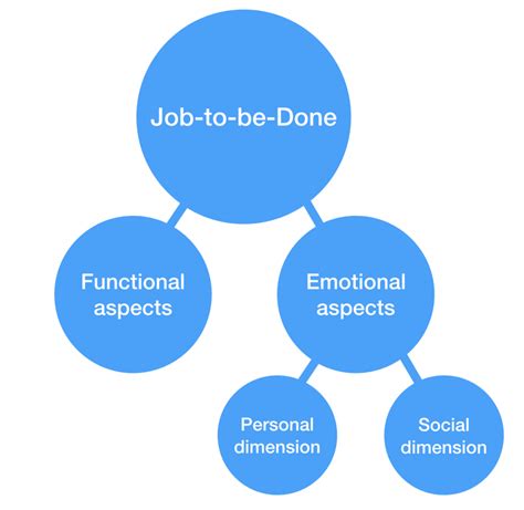 defining jobs to be done
